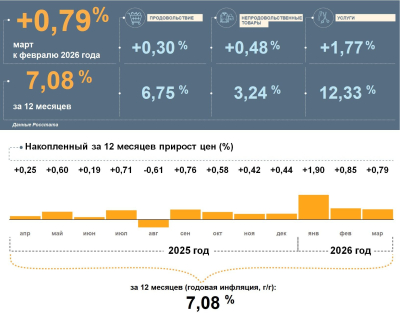 Инфляция в Татарстане в марте ускорилась до 7,08%