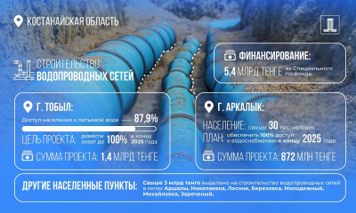 Возврат активов: свыше 5 млрд тенге выделено на водопроводы в Костанайской области